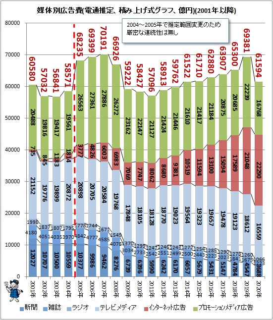 ↑ 媒体別広告費(電通推定、積み上げ式グラフ、億円)(2001年以降)