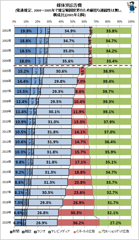 ↑ 媒体別広告費(電通推定、2004-2005年で推定範囲変更のため厳密な連続性は無し、構成比)(2001年以降)