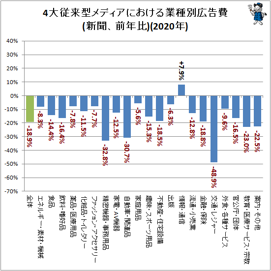 ↑ 4大従来型メディアにおける業種別広告費(新聞、前年比)(2020年)