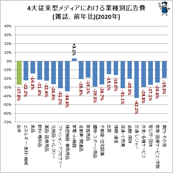 ↑ 4大従来型メディアにおける業種別広告費(雑誌、前年比)(2020年)