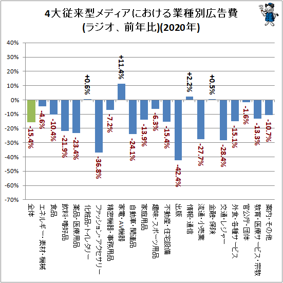 ↑ 4大従来型メディアにおける業種別広告費(ラジオ、前年比)(2020年)