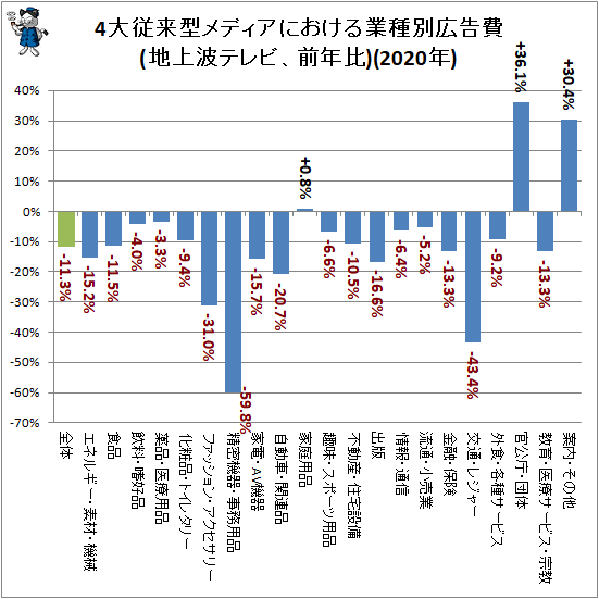 ↑ 4大従来型メディアにおける業種別広告費(地上波テレビ、前年比)(2020年)