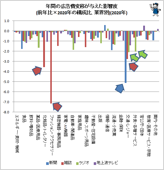 ↑ 年間の広告費変移が与えた影響度(前年比×2020年の構成比、業界別)(2020年)