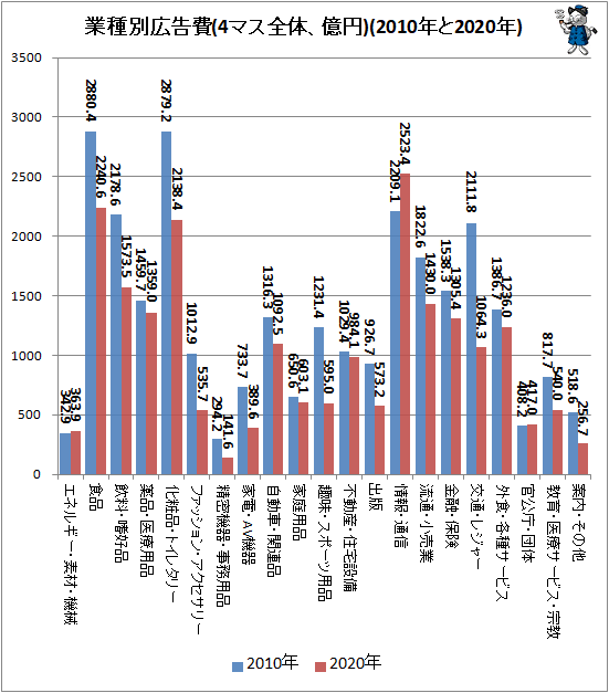 ↑ 業種別広告費(4マス全体、億円)(2010年と2020年)
