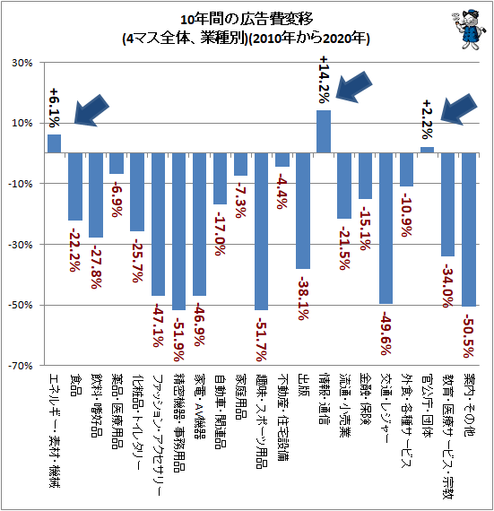 ↑ 10年間の広告費変移(4マス全体、業種別)(2010年から2020年)