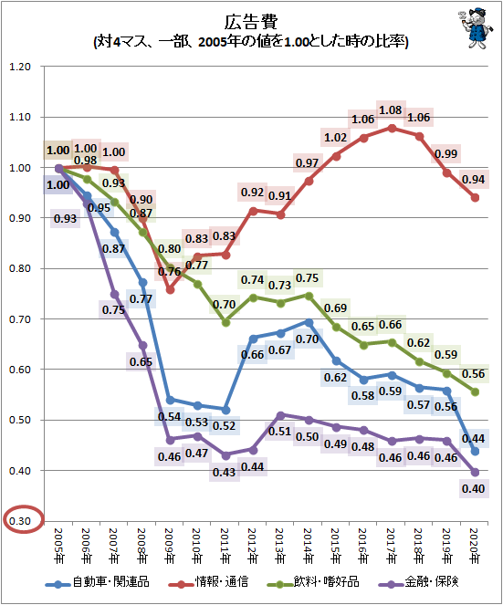 ↑ 広告費(対マス、一部、2005年の値を1.00とした時の比率)