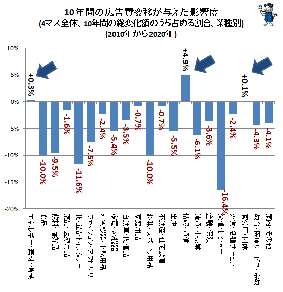 ↑ 10年間の広告費変移が与えた影響度(4マス全体、10年間の総変化額のうち占める割合、業種別)(2010年から2020年)