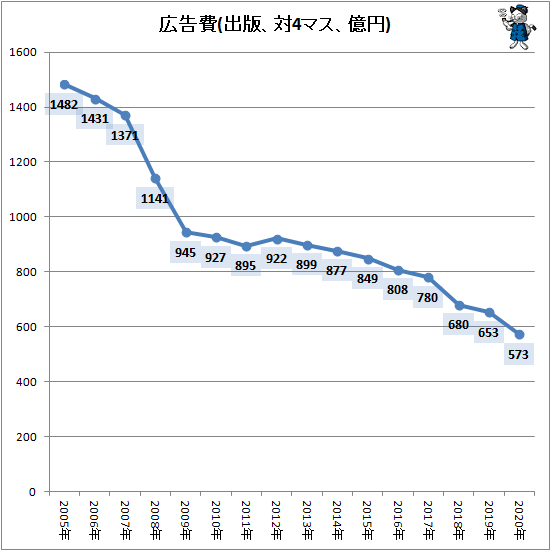 ↑ 広告費(出版、対4マス、億円)