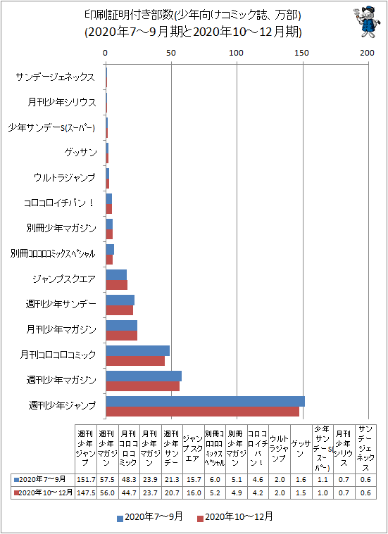 ↑ 印刷証明付き部数(少年向けコミック誌、万部)(2020年7-9月期と2020年10-12月期)