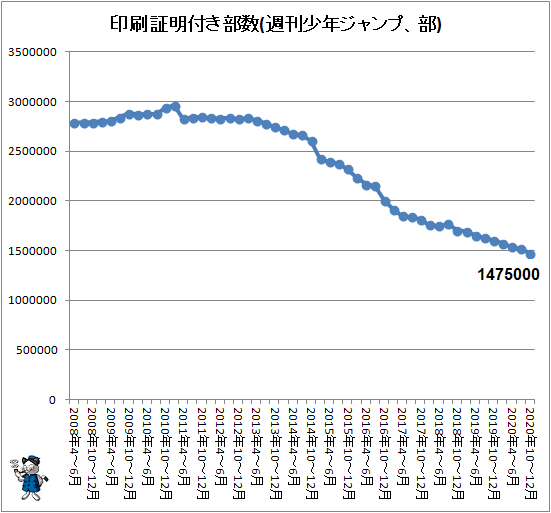 ↑ 印刷証明付き部数(週刊少年ジャンプ、部)