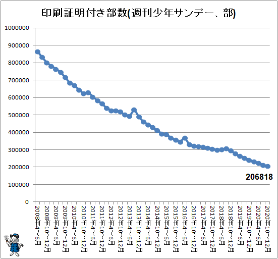 ↑ 印刷証明付き部数(週刊少年サンデー、部)