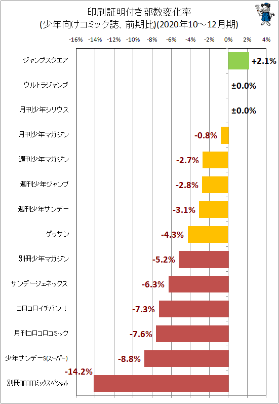 ↑ 印刷証明付き部数変化率(少年向けコミック誌、前期比)(2020年10-12月期)