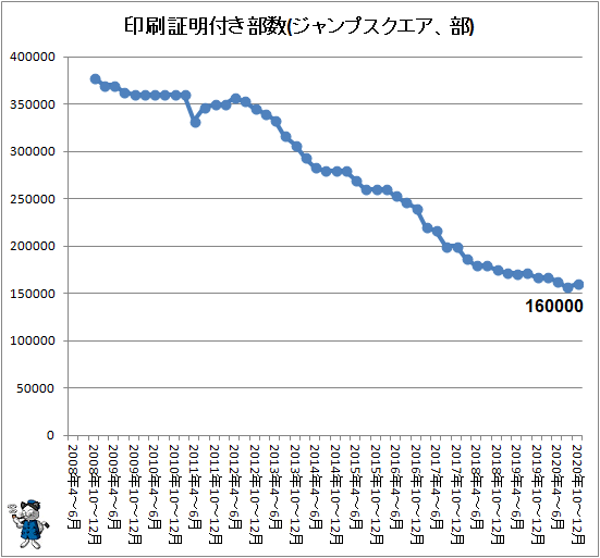 ↑ 印刷証明付き部数(ジャンプスクエア、部)