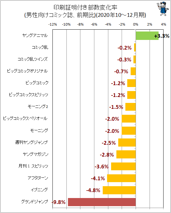 ↑ 印刷証明付き部数変化率(男性向けコミック誌、前期比)(2020年10-12月期)