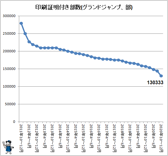 ↑ 印刷証明付き部数(グランドジャンプ、部)
