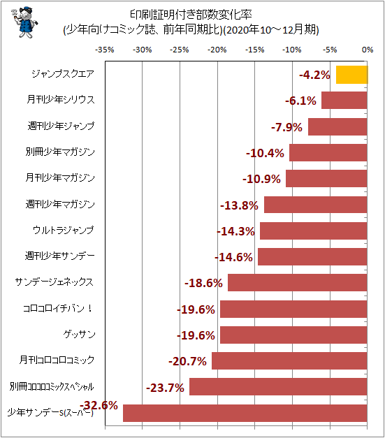 ↑ 印刷証明付き部数変化率(少年向けコミック誌、前年同期比)(2020年10-12月期)