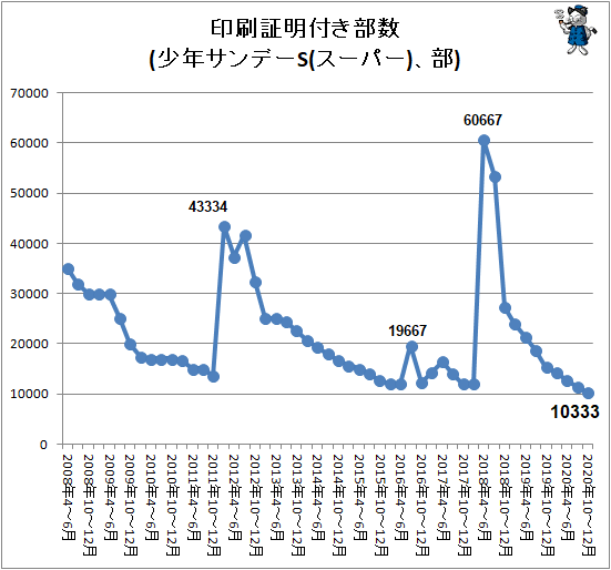↑ 印刷証明付き部数(少年サンデーS(スーパー)、部)