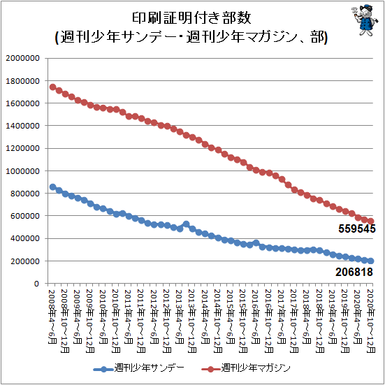↑ 印刷証明付き部数(週刊少年サンデー・週刊少年マガジン、部)