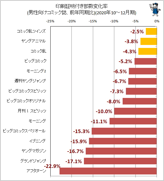 ↑ 印刷証明付き部数変化率(男性向けコミック誌、前年同期比)(2020年10-12月期)