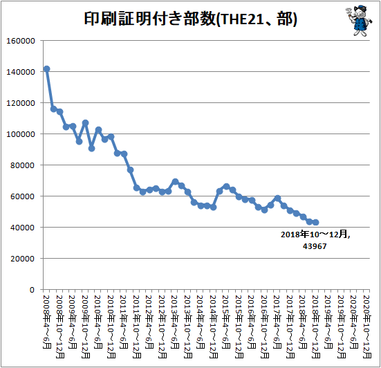↑ 印刷証明付き部数(THE21、部)