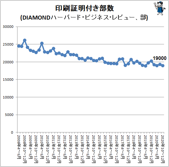 ↑ 印刷証明付き部数(DIAMONDハーバード・ビジネス・レビュー、部)