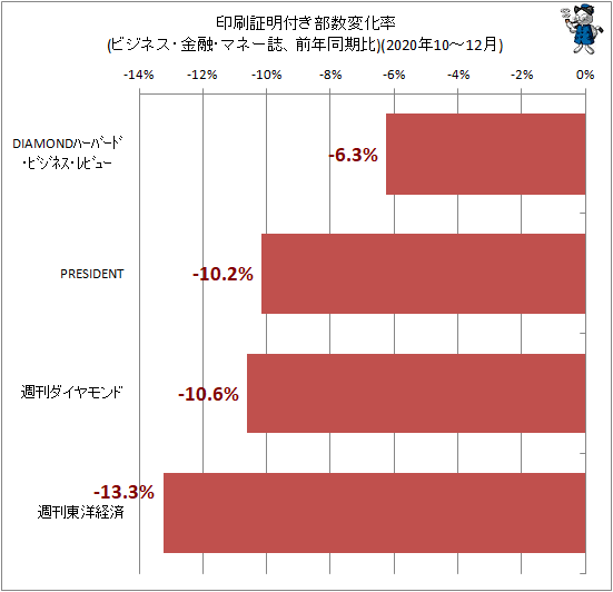 ↑ 印刷証明付き部数変化率(ビジネス・金融・マネー誌、前年同期比)(2020年10-12月)