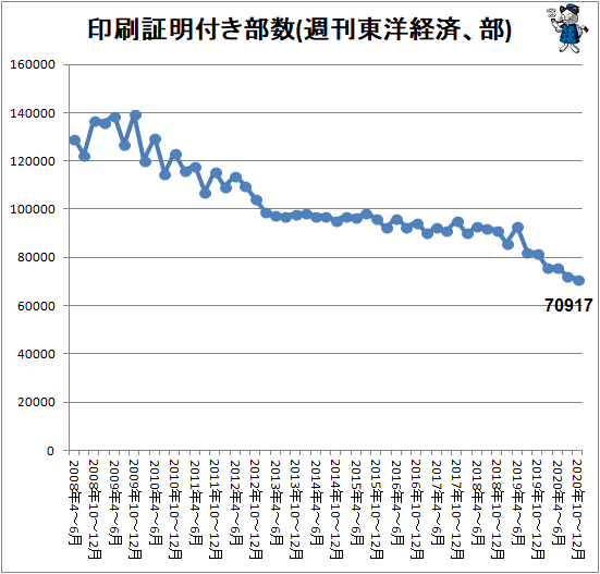 ↑ 印刷証明付き部数(週刊東洋経済、部)