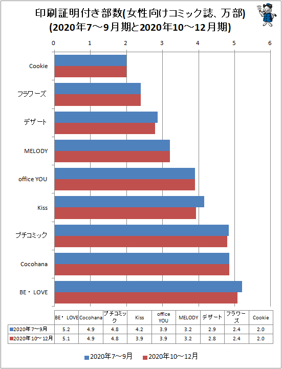 ↑ 印刷証明付き部数(女性向けコミック誌、万部)(2020年7-9月期と2020年10-12月期)