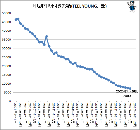 ↑ 印刷証明付き部数(FEEL YOUNG、部)