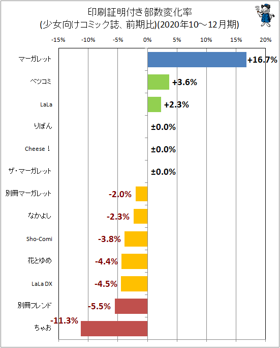 ↑ 印刷証明付き部数変化率(少女向けコミック誌、前期比)(2020年10-12月期)