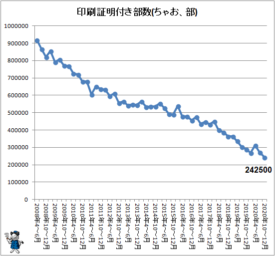 ↑ 印刷証明付き部数(ちゃお、部)