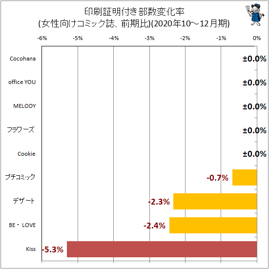 ↑ 印刷証明付き部数変化率(女性向けコミック誌、前期比)(2020年10-12月期)