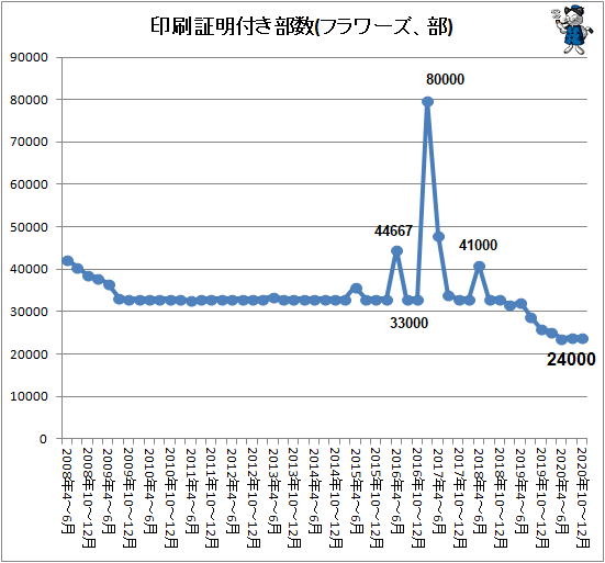 ↑ 印刷証明付き部数(フラワーズ、部)