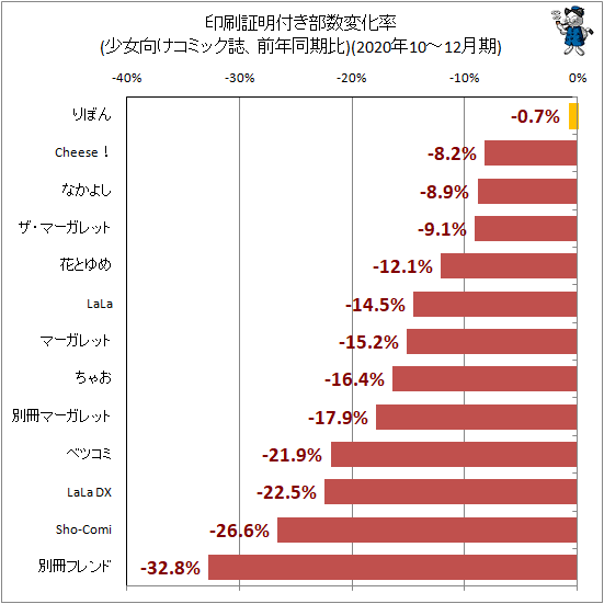↑ 印刷証明付き部数変化率(少女向けコミック誌、前年同期比)(2020年10-12月期)
