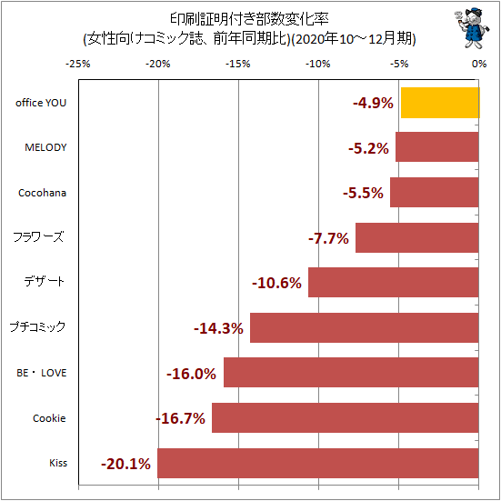 ↑ 印刷証明付き部数変化率(女性向けコミック誌、前年同期比)(2020年10-12月期)