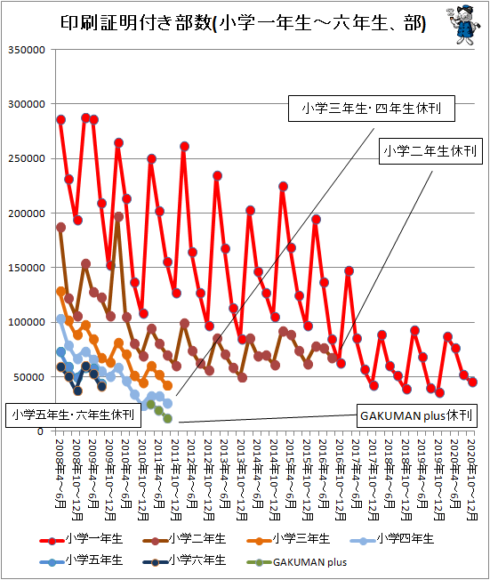 ↑ 印刷証明付き部数(小学一年生-六年生、部)
