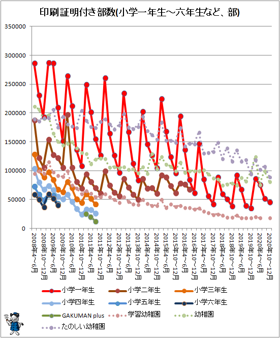 ↑ 印刷証明付き部数(小学一年生-六年生など、部)