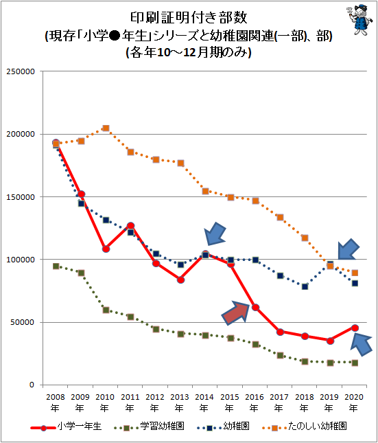 ↑ 印刷証明付き部数(現存「小学●年生」シリーズと幼稚園関連(一部)、部)(各年10-12月期のみ)