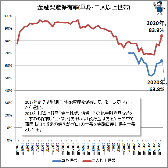 ↑ 金融資産保有率(単身・二人以上世帯)