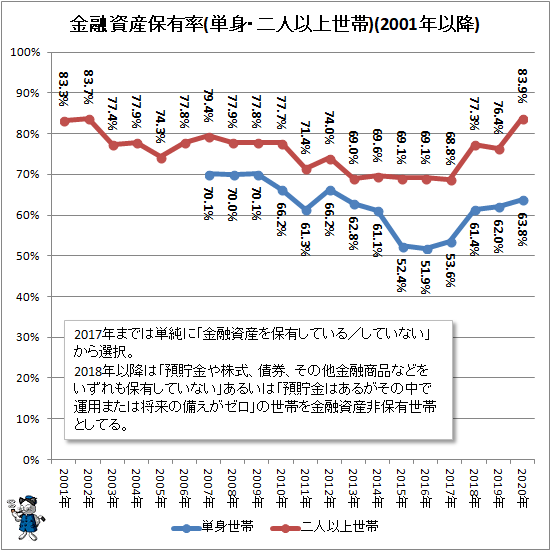 ↑ 金融資産保有率(単身・二人以上世帯)(2001年以降)