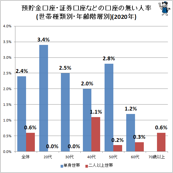 ↑ 預貯金口座・証券口座などの口座の無い人率(世帯種類別・年齢階層別)(2020年)