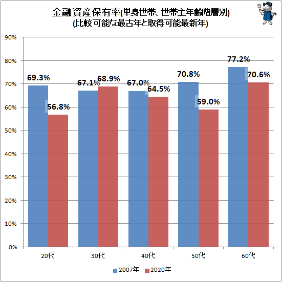 ↑ 金融資産保有率(単身世帯、世帯主年齢階層別)(比較可能な最古年と取得可能最新年)