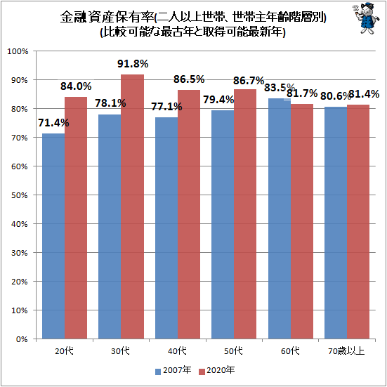 ↑ 金融資産保有率(世帯主年齢階層別、二人以上世帯)(比較可能な最古データと最新取得可能年)