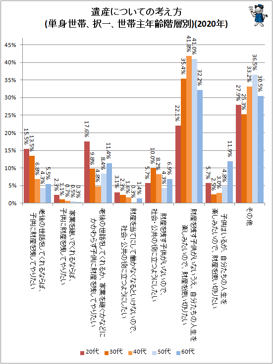 ↑ 遺産についての考え方(単身世帯、択一、世帯主年齢階層別)(2020年)