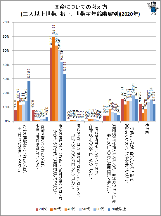 ↑ 遺産についての考え方(二人以上世帯、択一、世帯主年齢階層別)(2020年)