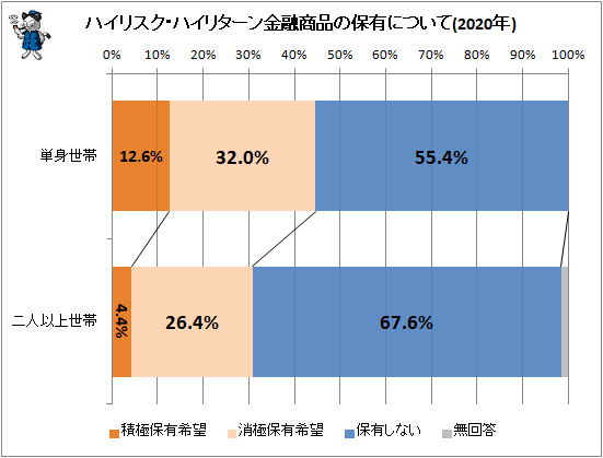 ↑ ハイリスク・ハイリターン金融商品の保有について(2020年)