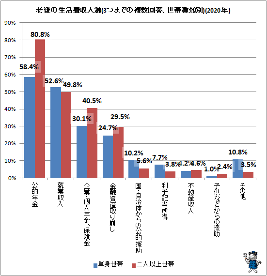 ↑ 老後の生活費収入源(3つまでの複数回答、世帯種類別)(2020年)