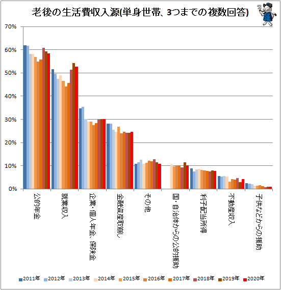 ↑ 老後の生活費収入源(単身世帯、3つまでの複数回答)