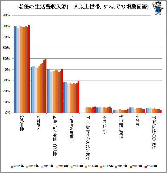 ↑ 老後の生活費収入源(二人以上世帯、3つまでの複数回答)