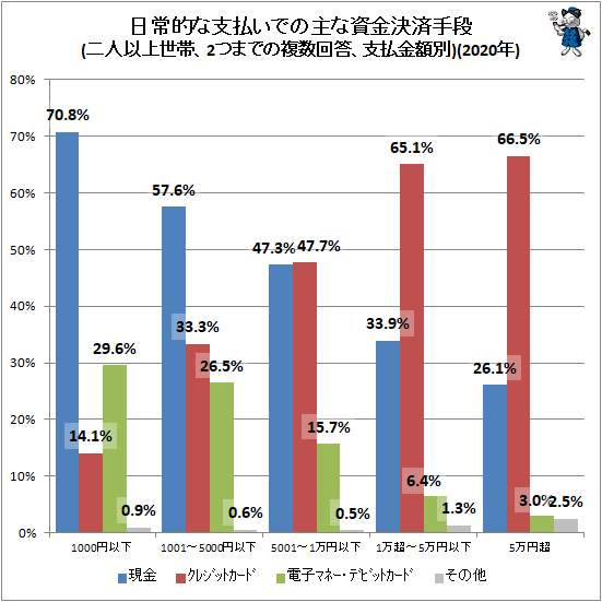 ↑ 主な資金決済手段(二人以上世帯、2つまでの複数回答、金額別)(2020年)